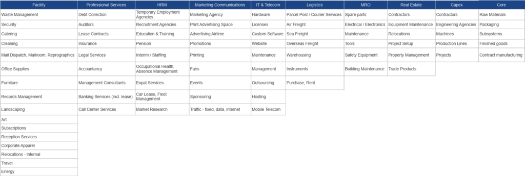 procurement categories overview xentys