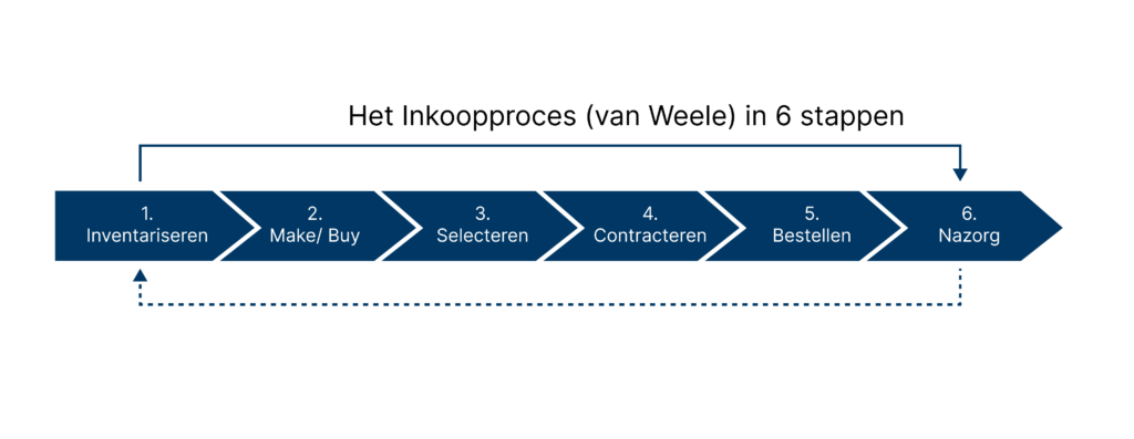 Inkoopproces van Weele