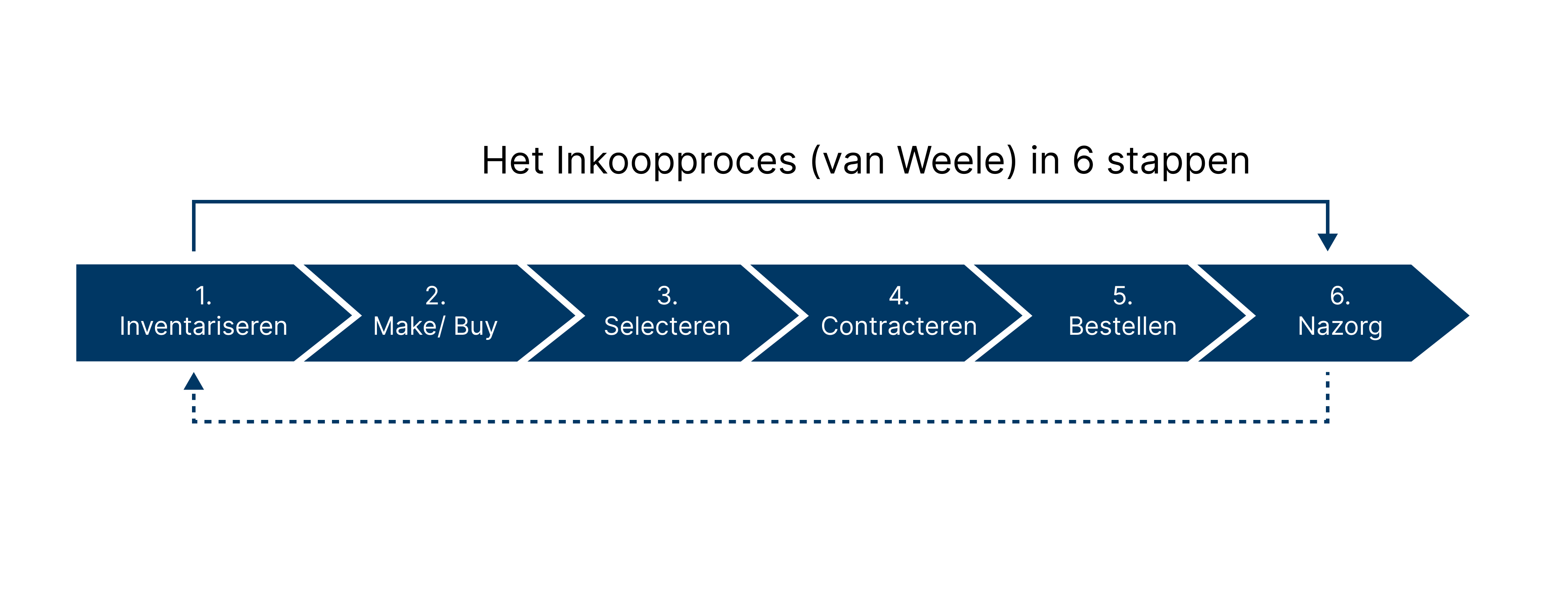 Process Model Of Purchasing And Relationship With Eac