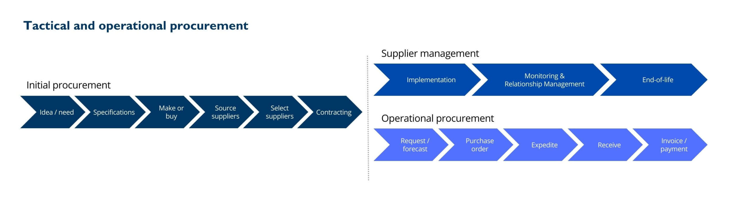 Purchasing Process van Weele Explained By Xentys Purchasing Process van Weele Explained By Xentys