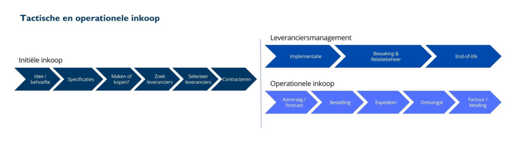 tactische en operationele inkoop