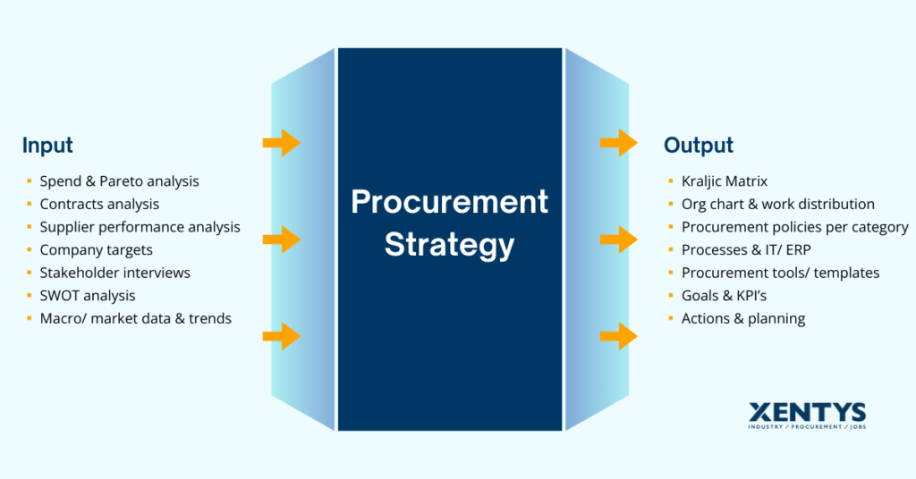 Procurement Strategy xentys