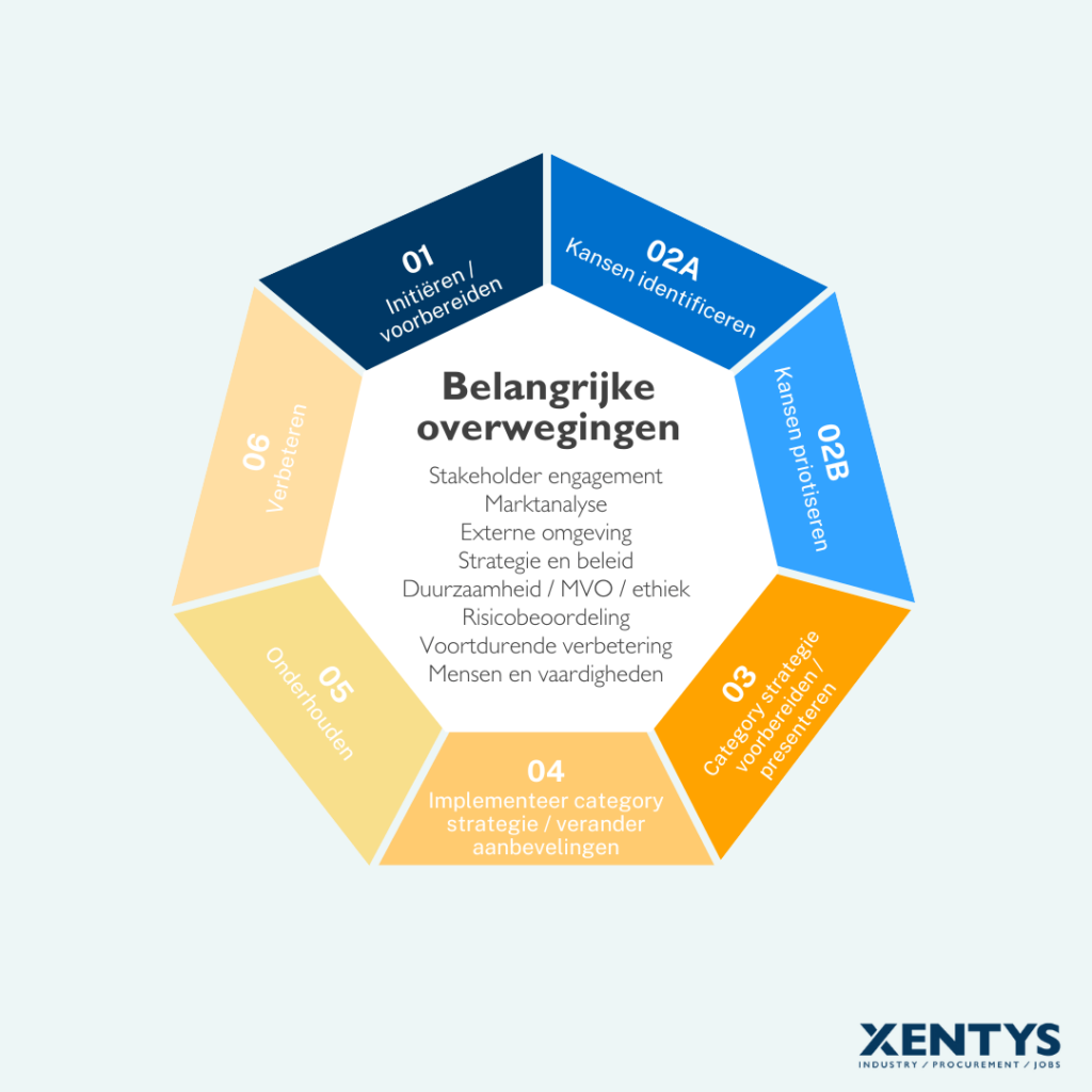 Category Management Belangrijke overwegingen