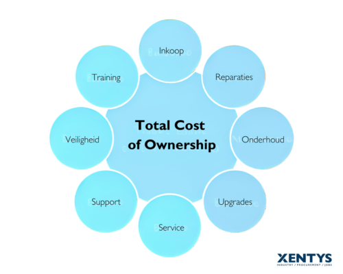 Total Cost of Ownership overzicht