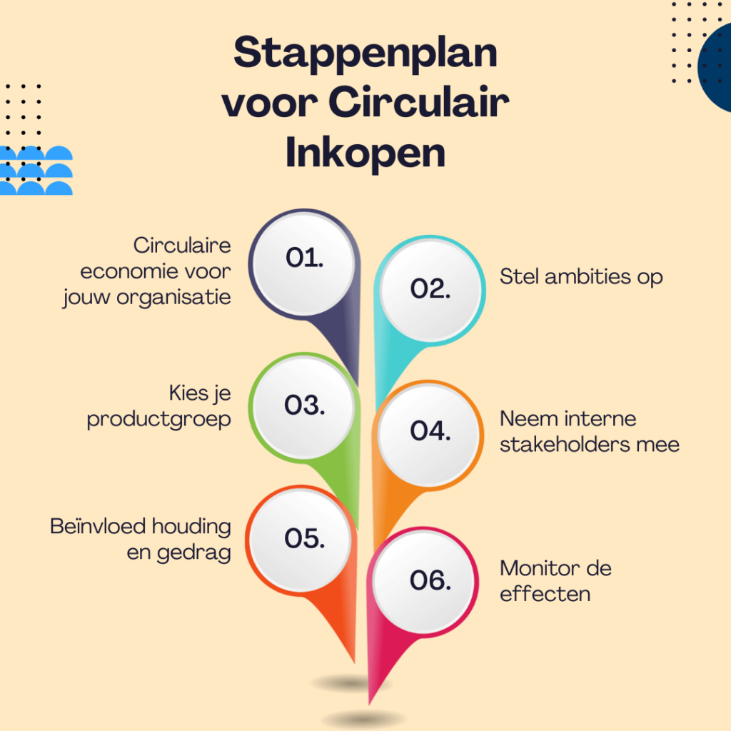 6 Stappenplan voor Circulair Inkopen